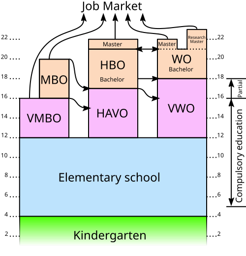 Education in the Netherlands